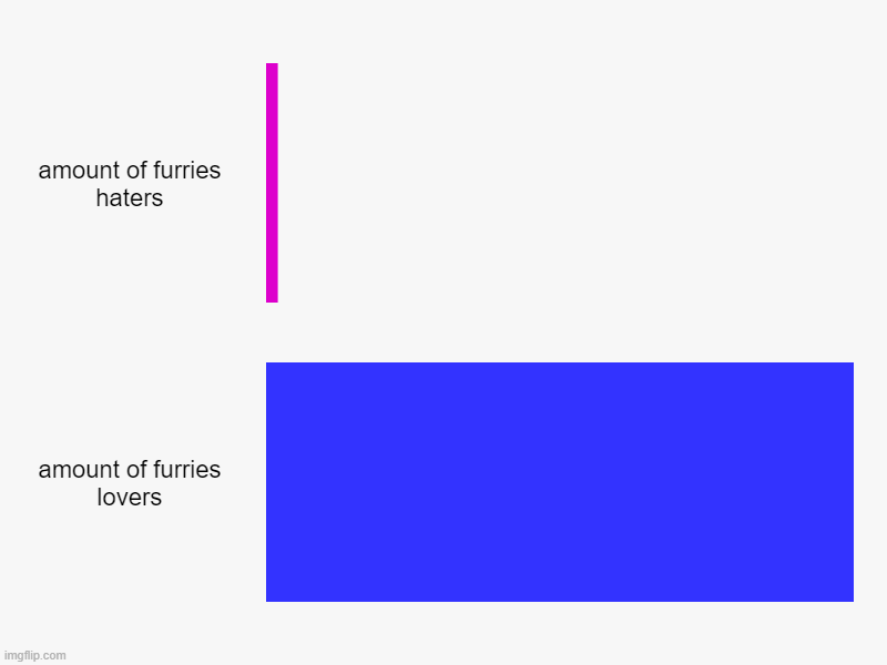 amount of furries haters, amount of furries lovers | image tagged in charts,bar charts | made w/ Imgflip chart maker