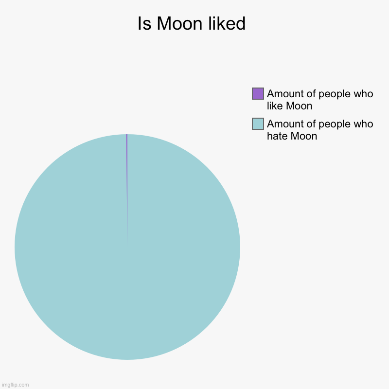 Is moon liked she is awesome | Is Moon liked | Amount of people who hate Moon, Amount of people who like Moon | image tagged in charts,pie charts,wings of fire | made w/ Imgflip chart maker