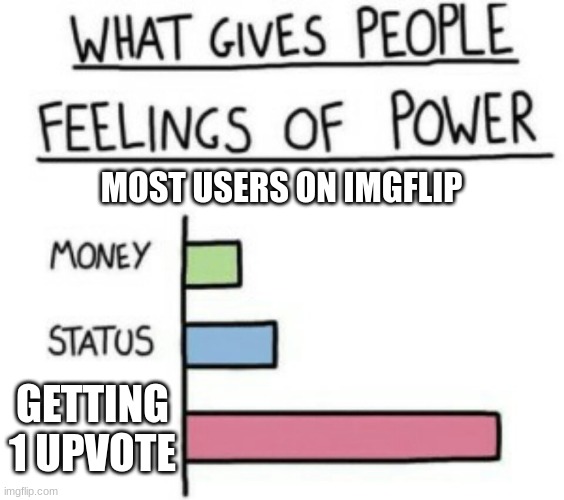 True dis | MOST USERS ON IMGFLIP; GETTING 1 UPVOTE | image tagged in what gives people feelings of power | made w/ Imgflip meme maker