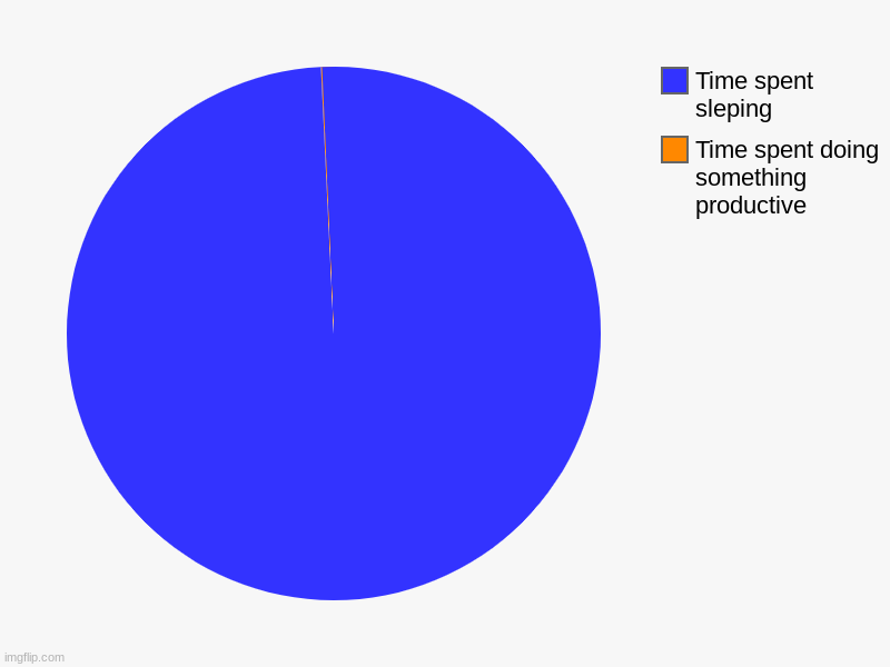tell me dont | Time spent doing something productive, Time spent sleping | image tagged in charts,pie charts | made w/ Imgflip chart maker