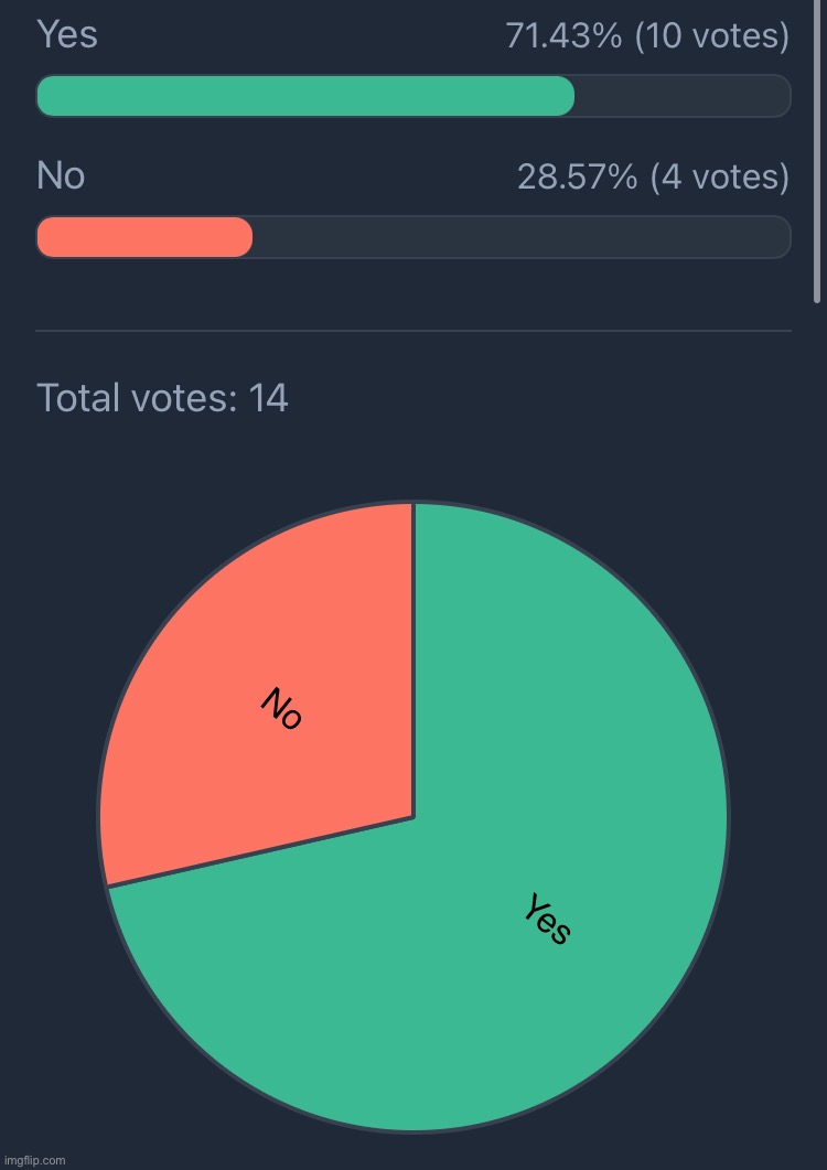 After one hour, here are the results of the poll… | made w/ Imgflip meme maker