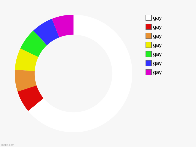 gay, gay, gay, gay, gay, gay, gay | image tagged in charts,donut charts | made w/ Imgflip chart maker