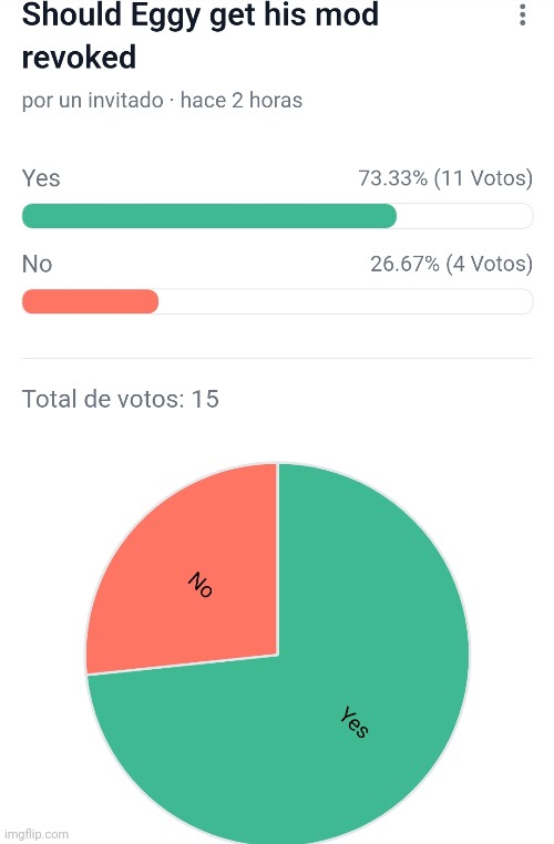I might end the vote early since the vote has been overtaken | made w/ Imgflip meme maker