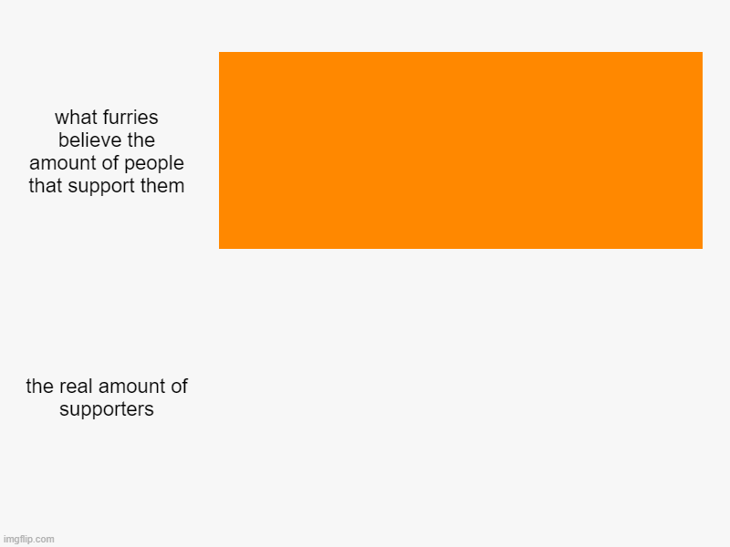 what furries believe the amount of people that support them, the real amount of supporters | image tagged in charts,bar charts | made w/ Imgflip chart maker