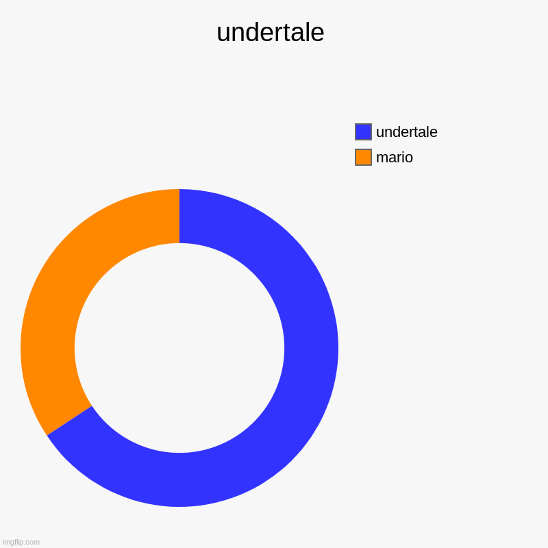 hhhhh | undertale | mario, undertale | image tagged in charts,donut charts | made w/ Imgflip chart maker
