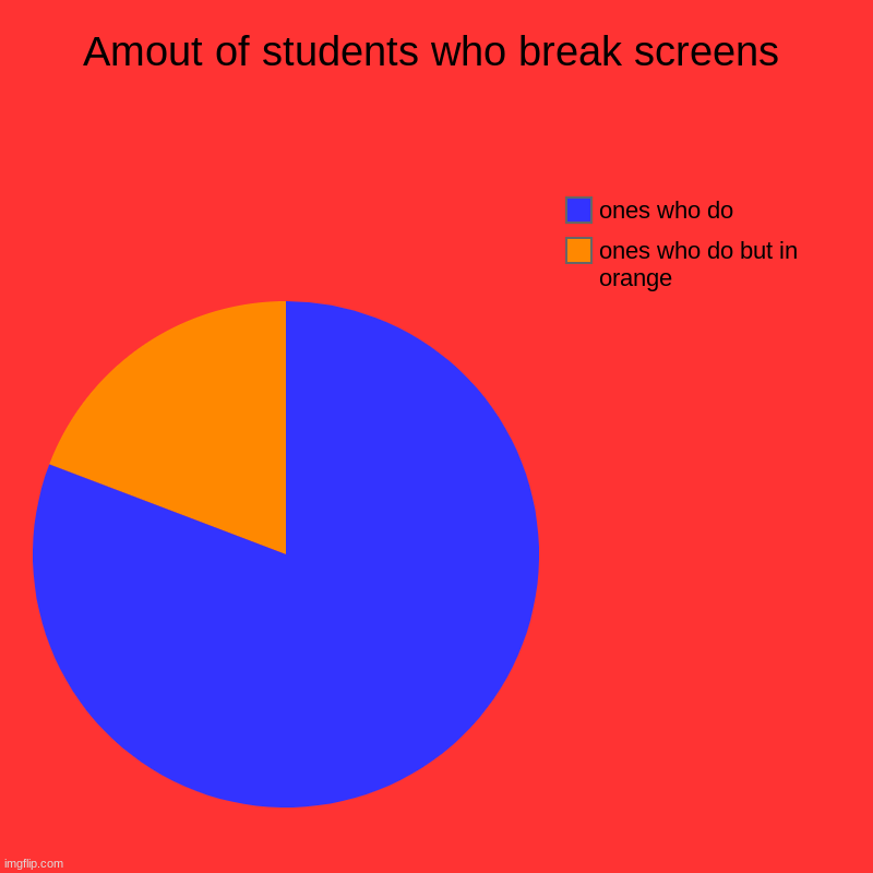 Amout of students who break screens | ones who do but in orange, ones who do | image tagged in charts,pie charts | made w/ Imgflip chart maker