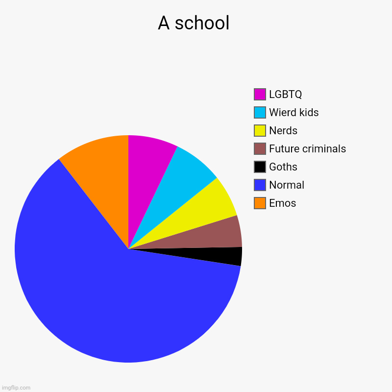 A school | Emos, Normal, Goths, Future criminals , Nerds, Wierd kids, LGBTQ | image tagged in charts,pie charts | made w/ Imgflip chart maker