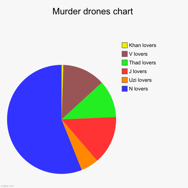 Murder drones chart | N lovers, Uzi lovers, J lovers, Thad lovers, V lovers, Khan lovers | image tagged in charts,pie charts | made w/ Imgflip chart maker