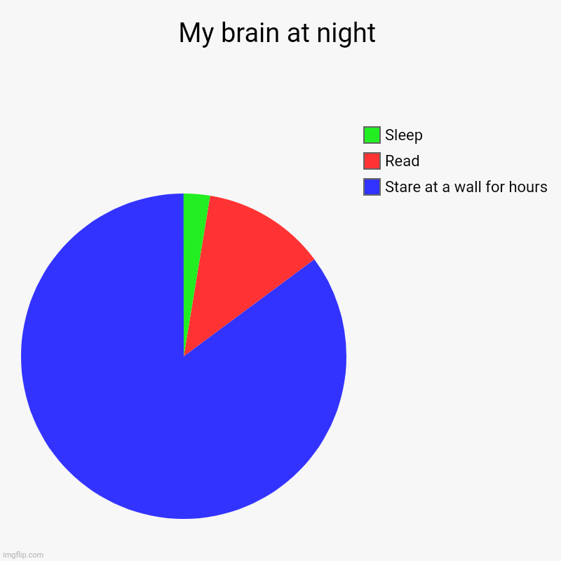 My brain at night | Stare at a wall for hours, Read, Sleep | image tagged in charts,pie charts | made w/ Imgflip chart maker