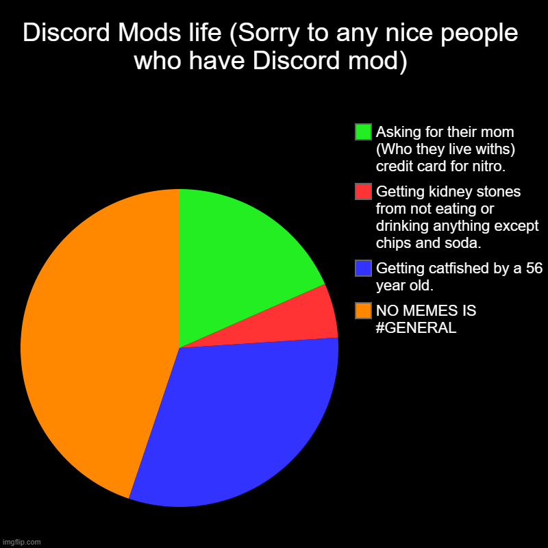 Discord Mods life (Sorry to any nice people who have Discord mod) | NO MEMES IS #GENERAL, Getting catfished by a 56 year old., Getting kidne | image tagged in charts,pie charts | made w/ Imgflip chart maker