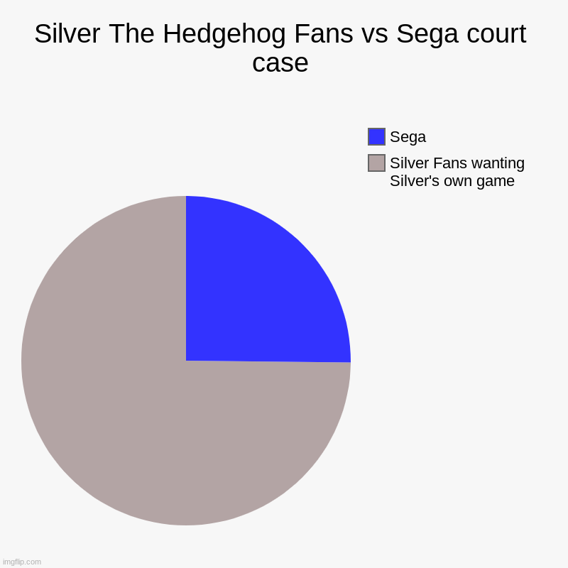 Silver The Hedgehog Fans vs Sega | Silver The Hedgehog Fans vs Sega court case | Silver Fans wanting Silver's own game, Sega | image tagged in charts,pie charts | made w/ Imgflip chart maker