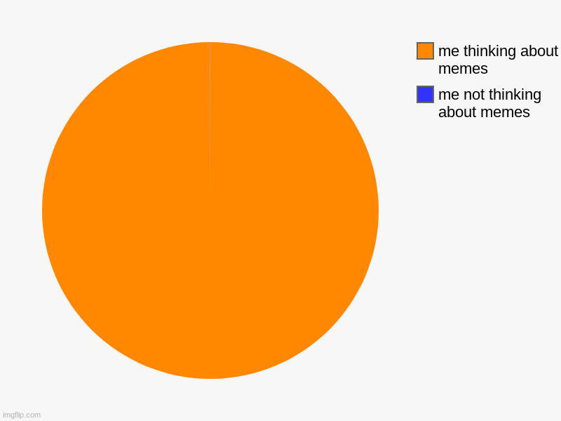 me not thinking about memes, me thinking about memes | image tagged in charts,pie charts | made w/ Imgflip chart maker