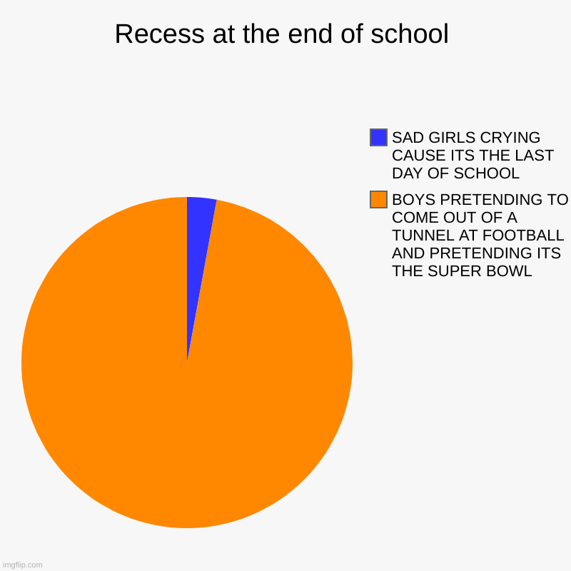 On god tho all football boys can relate | Recess at the end of school | BOYS PRETENDING TO COME OUT OF A TUNNEL AT FOOTBALL AND PRETENDING ITS THE SUPER BOWL, SAD GIRLS CRYING CAUSE  | image tagged in charts,pie charts | made w/ Imgflip chart maker