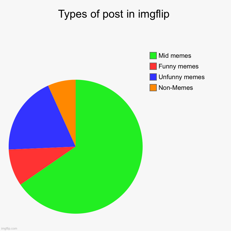 Types of post in imgflip | Non-Memes, Unfunny memes, Funny memes, Mid memes | image tagged in charts,pie charts | made w/ Imgflip chart maker