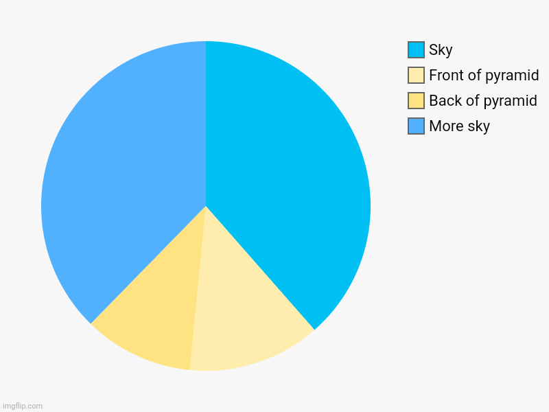 Yes | More sky, Back of pyramid, Front of pyramid, Sky | image tagged in charts,pie charts | made w/ Imgflip chart maker
