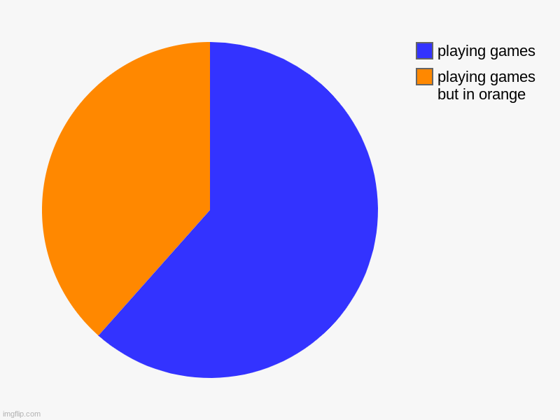 playing games but in orange, playing games | image tagged in charts,pie charts | made w/ Imgflip chart maker
