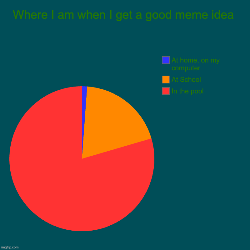 ITS SO ANNOYING!!! | Where I am when I get a good meme idea | In the pool, At School, At home, on my computer | image tagged in charts,pie charts | made w/ Imgflip chart maker