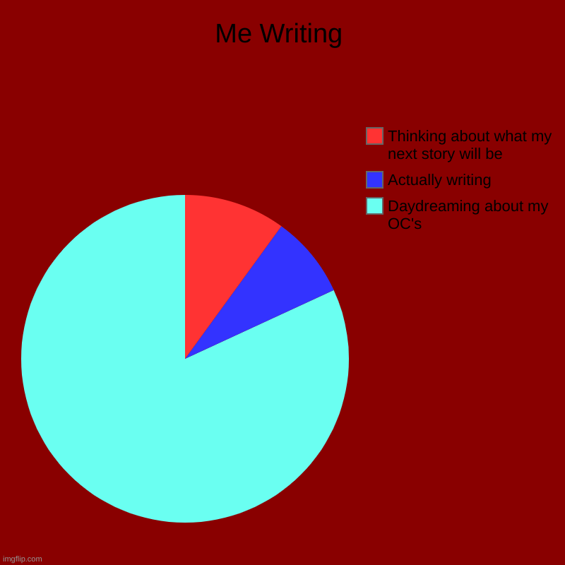 I daydream a lot- | Me Writing | Daydreaming about my OC's, Actually writing, Thinking about what my next story will be | image tagged in charts,pie charts | made w/ Imgflip chart maker