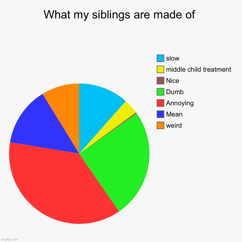 my siblings are made of: | What my siblings are made of | weird, Mean, Annoying, Dumb, Nice, middle child treatment, slow | image tagged in charts,pie charts,siblings | made w/ Imgflip chart maker
