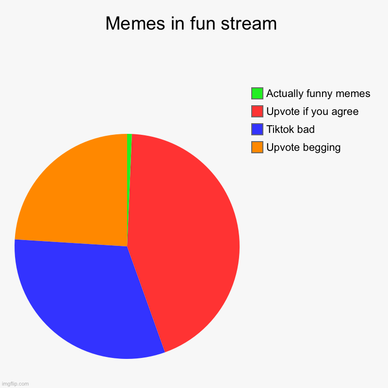 . | Memes in fun stream | Upvote begging, Tiktok bad, Upvote if you agree, Actually funny memes | image tagged in charts,pie charts | made w/ Imgflip chart maker