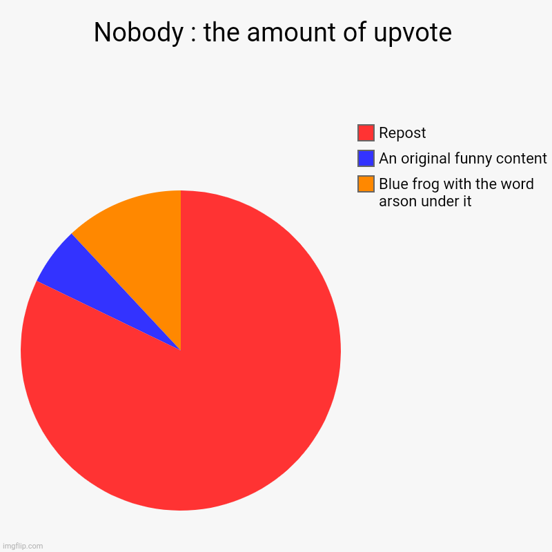 Image title | Nobody : the amount of upvote | Blue frog with the word arson under it, An original funny content, Repost | image tagged in charts,pie charts | made w/ Imgflip chart maker