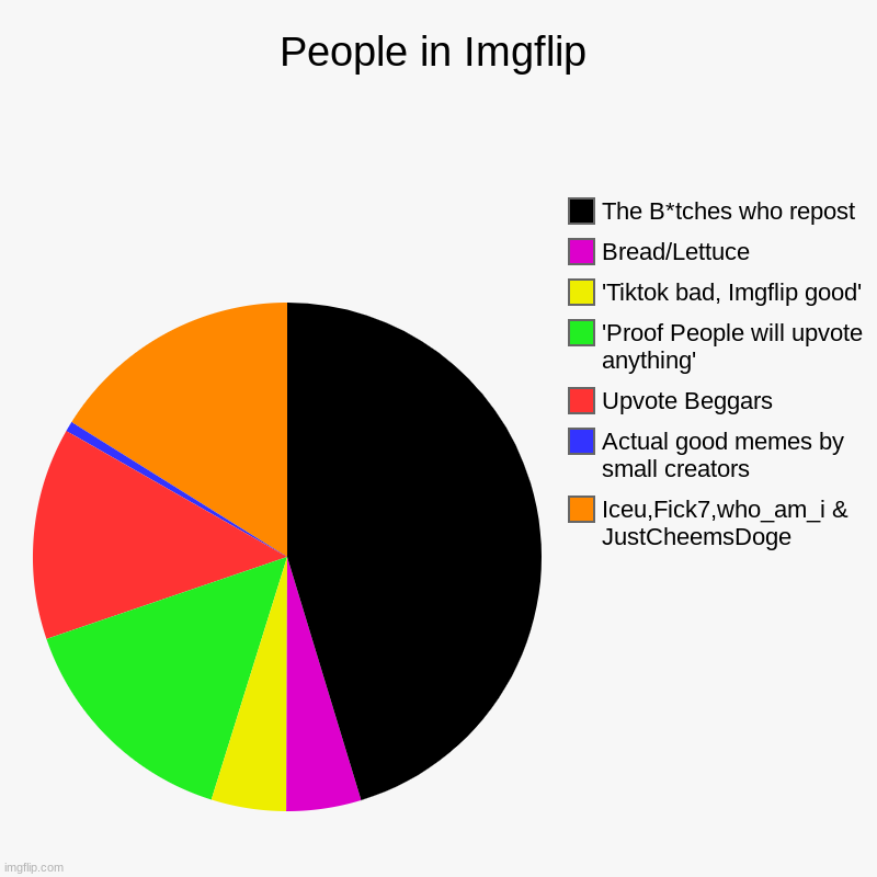 The Imgflip population of memes be like: | People in Imgflip | Iceu,Fick7,who_am_i & JustCheemsDoge, Actual good memes by small creators, Upvote Beggars, 'Proof People will upvote any | image tagged in charts,pie charts | made w/ Imgflip chart maker