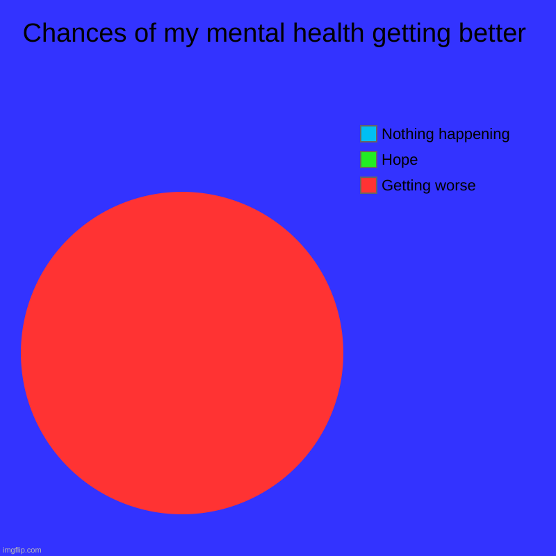 Chances of my mental health getting better | Getting worse, Hope, Nothing happening | image tagged in charts,pie charts | made w/ Imgflip chart maker
