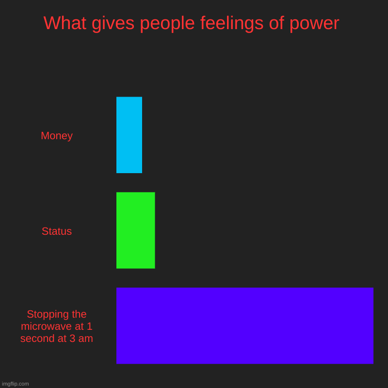What gives people feelings of power | Money, Status, Stopping the microwave at 1 second at 3 am | image tagged in charts,bar charts | made w/ Imgflip chart maker