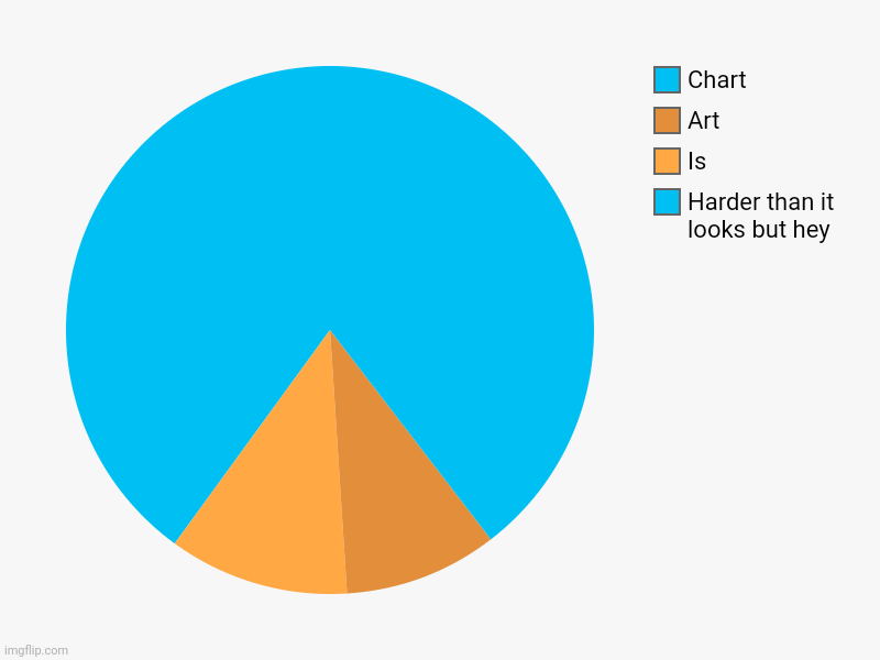 Harder than it looks but hey, Is , Art, Chart | image tagged in charts,pie charts | made w/ Imgflip chart maker