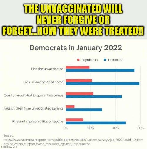 Never forget... never forgive... no amnesty | THE UNVACCINATED WILL NEVER FORGIVE OR FORGET…HOW THEY WERE TREATED!! | image tagged in mainstream media,liars,covid,madness | made w/ Imgflip meme maker