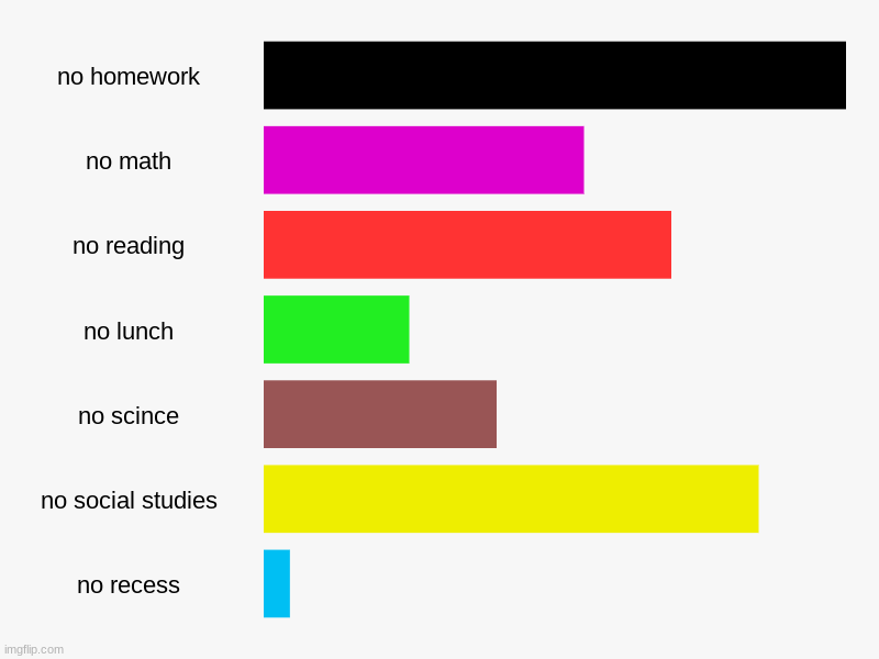 what people do not want to have in school | no homework, no math, no reading, no lunch, no scince, no social studies, no recess | image tagged in bar charts | made w/ Imgflip chart maker