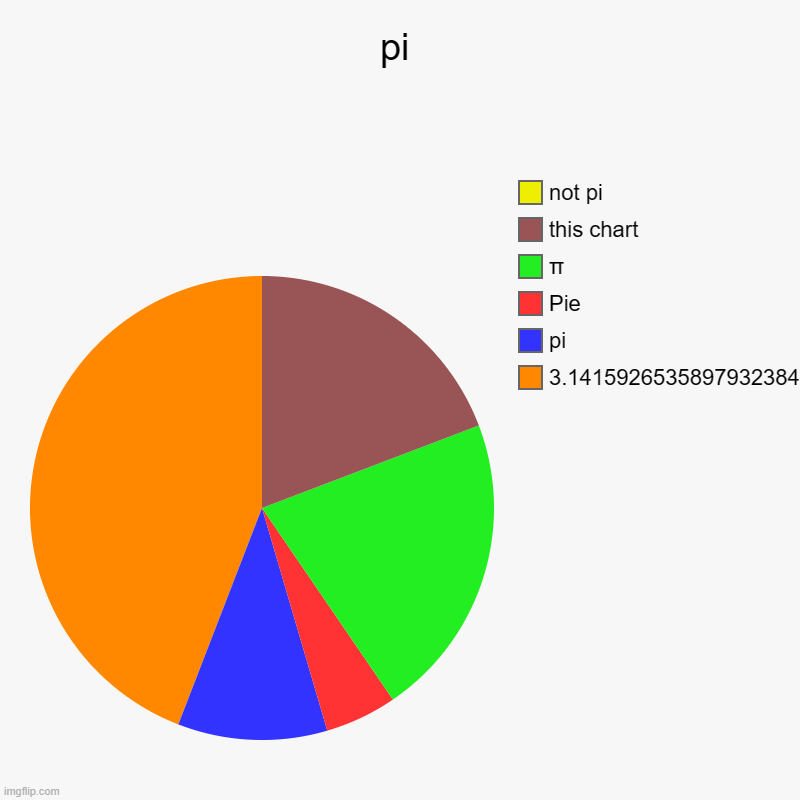 pi | pi | 3.14159265358979323846, pi, Pie, π, this chart, not pi | image tagged in charts,pie charts | made w/ Imgflip chart maker