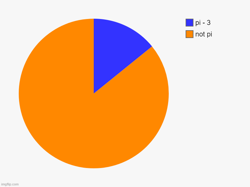not pi, pi - 3 | image tagged in charts,pie charts | made w/ Imgflip chart maker