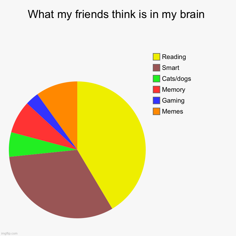 My friends think… | What my friends think is in my brain | Memes, Gaming, Memory, Cats/dogs, Smart, Reading | image tagged in charts,pie charts | made w/ Imgflip chart maker