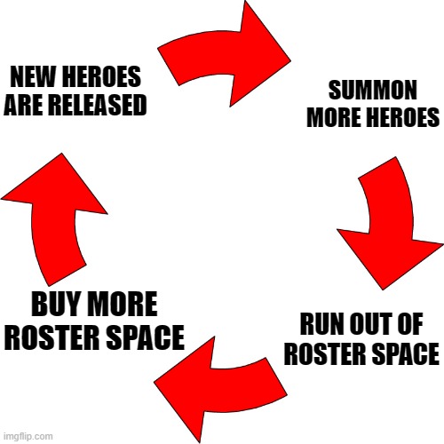Four red arrows vicious cycle | NEW HEROES ARE RELEASED; SUMMON MORE HEROES; RUN OUT OF ROSTER SPACE; BUY MORE ROSTER SPACE | image tagged in four red arrows vicious cycle | made w/ Imgflip meme maker