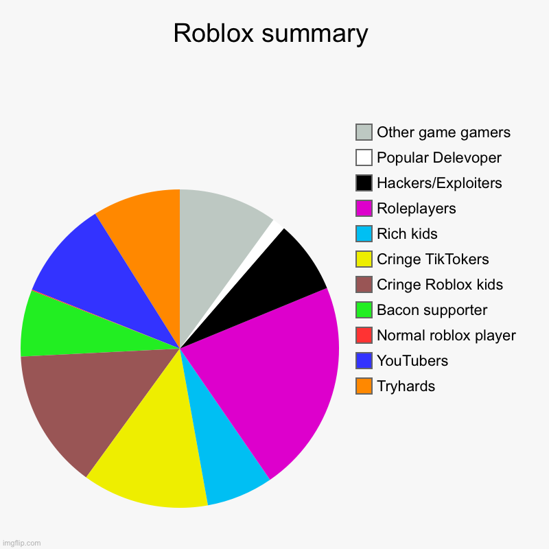 WTH is this game, just to suffer, GD is better | Roblox summary | Tryhards, YouTubers, Normal roblox player, Bacon supporter, Cringe Roblox kids, Cringe TikTokers, Rich kids, Roleplayers, H | image tagged in charts,pie charts | made w/ Imgflip chart maker