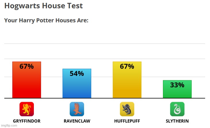 I took IDRlabs' Hogwarts house test | made w/ Imgflip meme maker