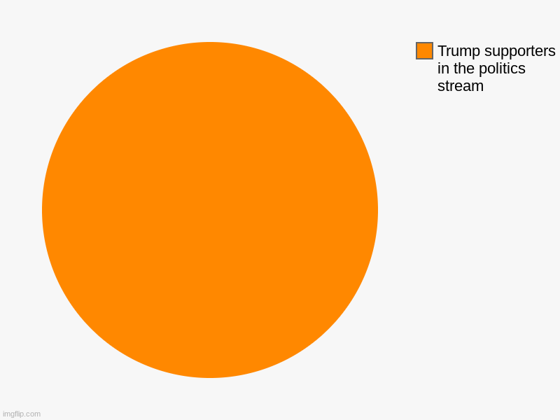 Prove me wrong. | Trump supporters in the politics stream | image tagged in charts,pie charts | made w/ Imgflip chart maker