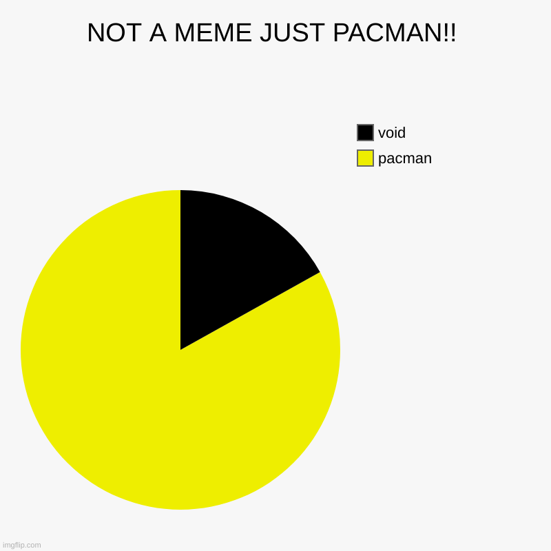 pac chart | NOT A MEME JUST PACMAN!! | pacman , void | image tagged in charts,pie charts | made w/ Imgflip chart maker