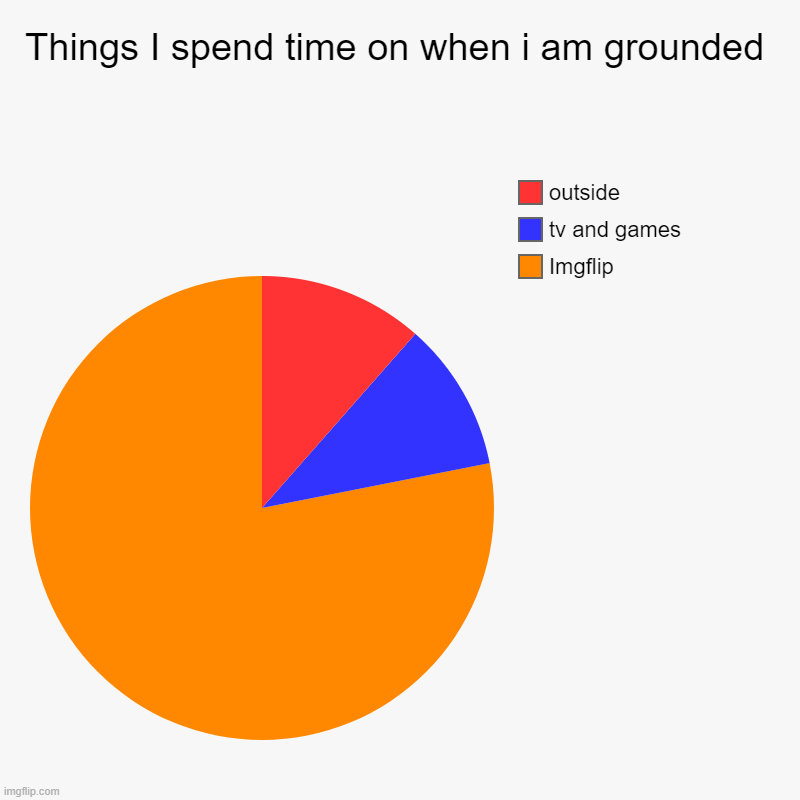 Things I spend time on when i am grounded | Imgflip, tv and games, outside | image tagged in charts,pie charts | made w/ Imgflip chart maker