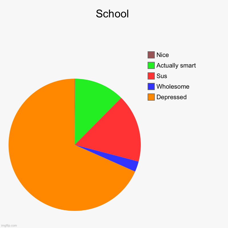 School be like | School | Depressed, Wholesome, Sus, Actually smart, Nice | image tagged in charts,pie charts | made w/ Imgflip chart maker