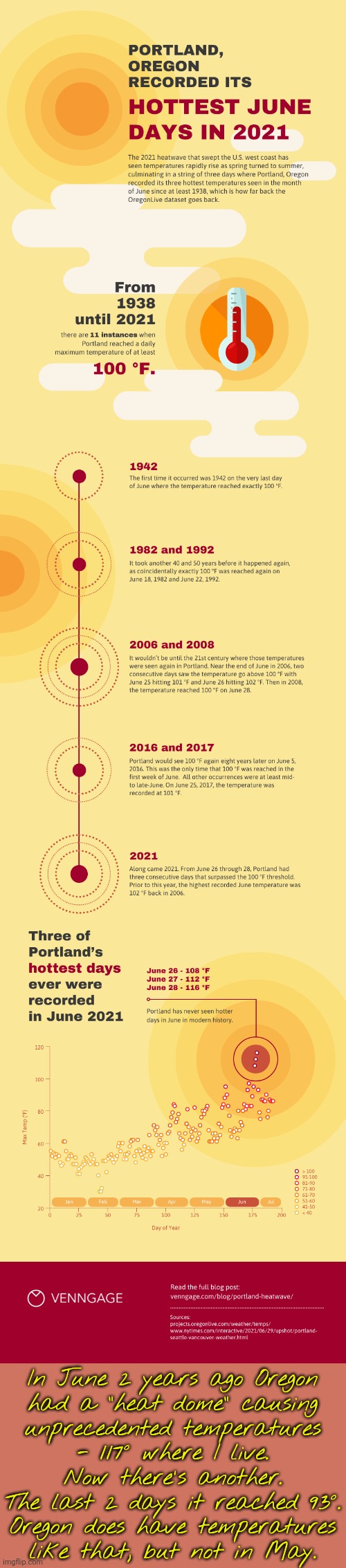 Climate change & heat stroke. | In June 2 years ago Oregon
had a "heat dome" causing
unprecedented temperatures
- 117° where I live.
Now there's another.
The last 2 days it reached 93°.
Oregon does have temperatures
like that, but not in May. | image tagged in portland heat wave 2021,climate change | made w/ Imgflip meme maker