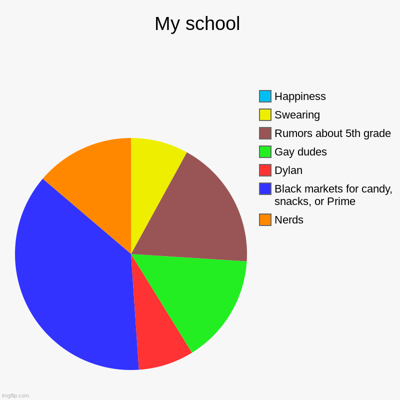 My school | Nerds, Black markets for candy, snacks, or Prime, Dylan, Gay dudes, Rumors about 5th grade, Swearing, Happiness | image tagged in charts,pie charts | made w/ Imgflip chart maker
