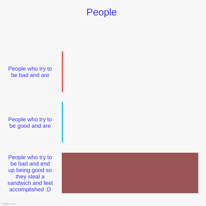 People,man. | People | People who try to be bad and are, People who try to be good and are, People who try to be bad and end up being good so they steal a | image tagged in charts,bar charts | made w/ Imgflip chart maker