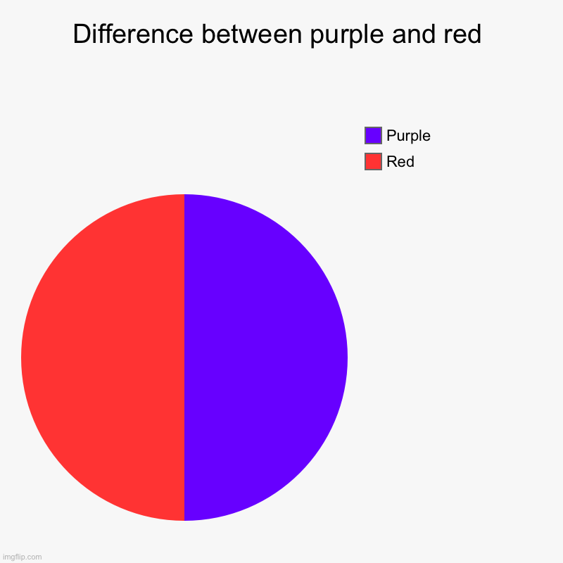 Your welcome | Difference between purple and red | Red, Purple | image tagged in charts,pie charts | made w/ Imgflip chart maker