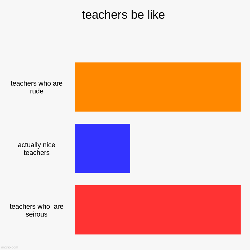 teachers | teachers be like | teachers who are rude, actually nice teachers, teachers who  are seirous | image tagged in charts,bar charts,teachers | made w/ Imgflip chart maker
