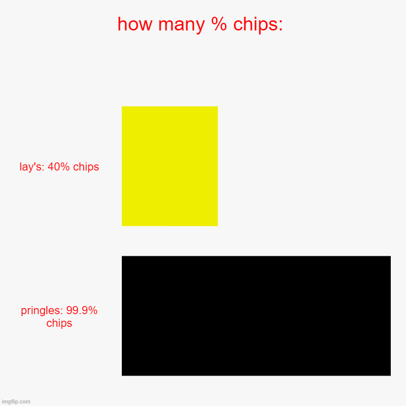 how many % chips: | lay's: 40% chips, pringles: 99.9% chips | image tagged in charts,bar charts | made w/ Imgflip chart maker