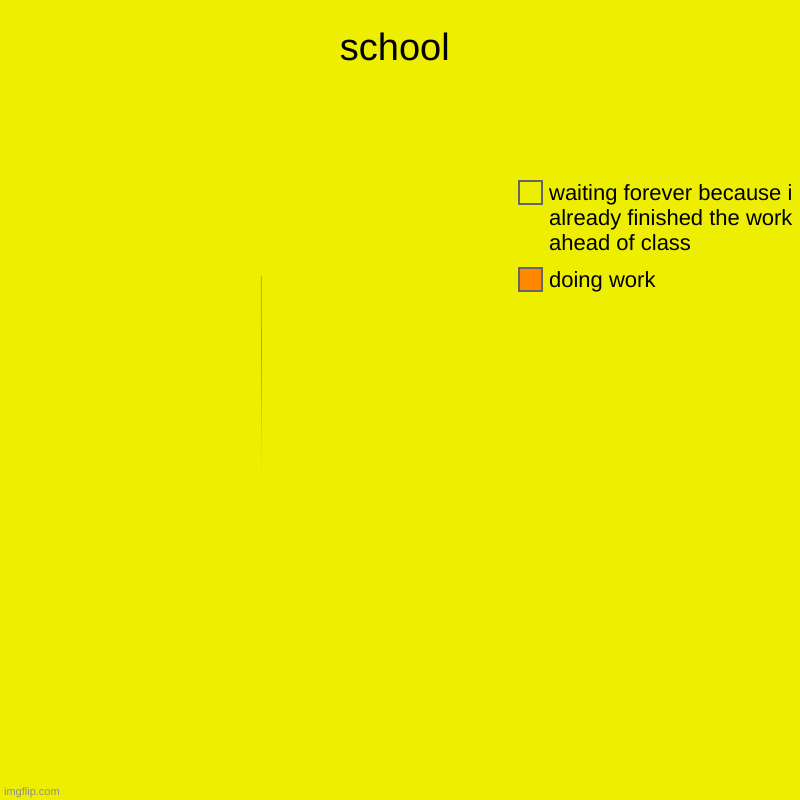 school | doing work, waiting forever because i already finished the work ahead of class | image tagged in charts,pie charts | made w/ Imgflip chart maker