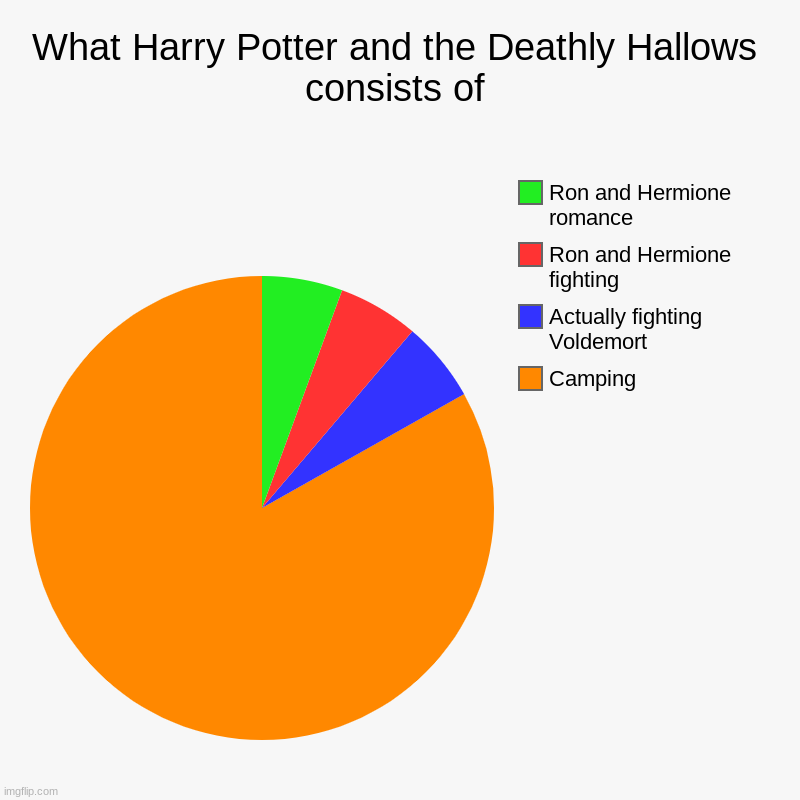 What Harry Potter and the Deathly Hallows Consist of | What Harry Potter and the Deathly Hallows consists of | Camping, Actually fighting Voldemort, Ron and Hermione fighting, Ron and Hermione ro | image tagged in charts,pie charts,harry potter | made w/ Imgflip chart maker