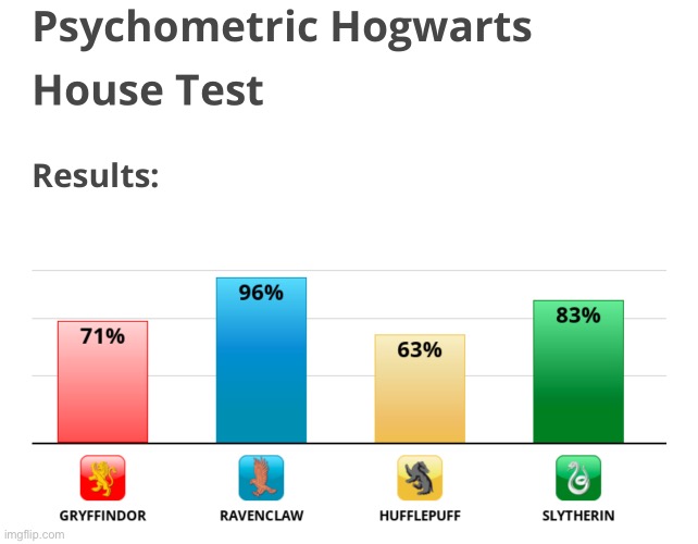 Yeah, I can see me being in ravenclaw | made w/ Imgflip meme maker